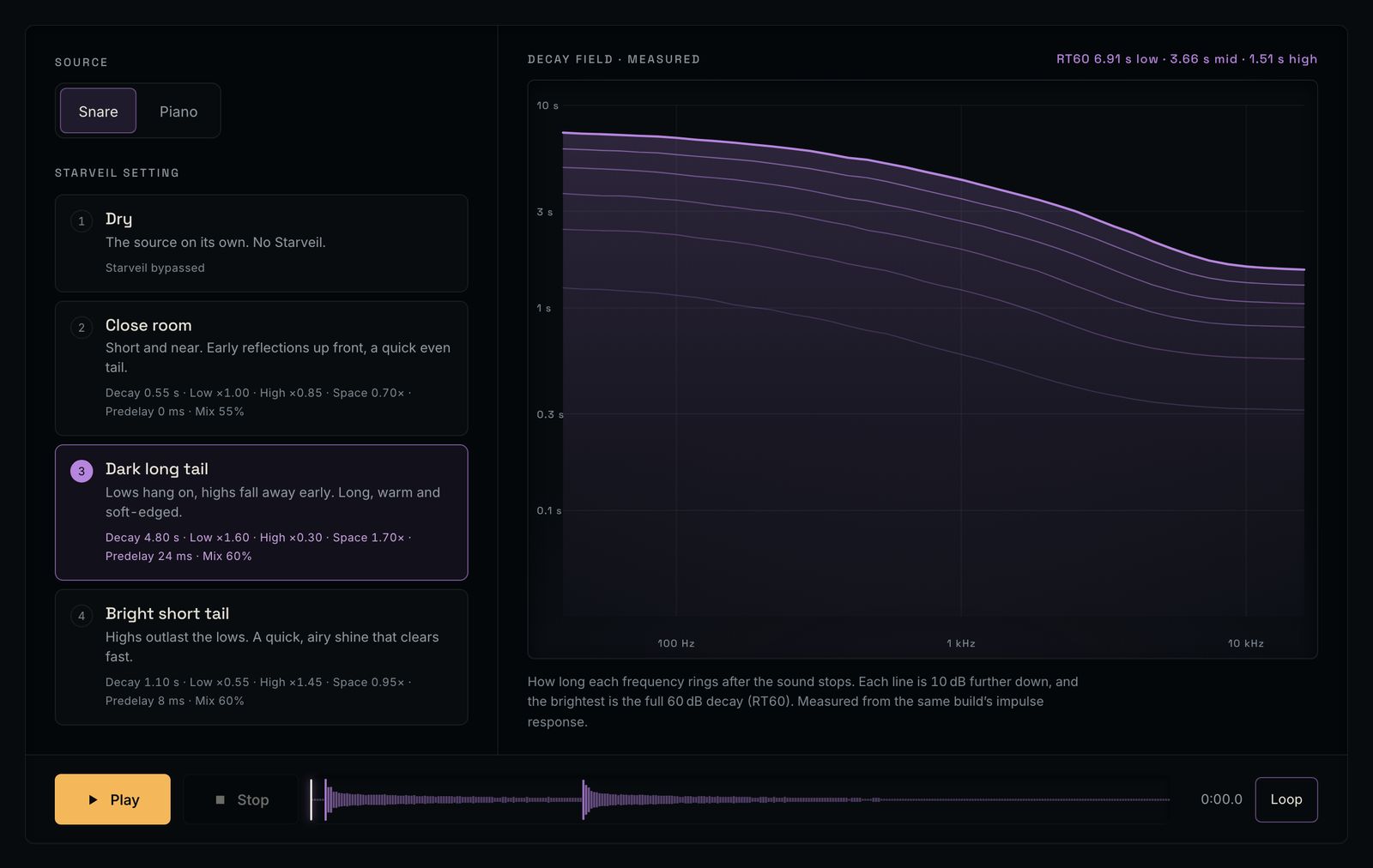 The Starveil listening panel, with Snare and Piano, four settings from Dry to Bright short tail, a violet decay picture and a Play button